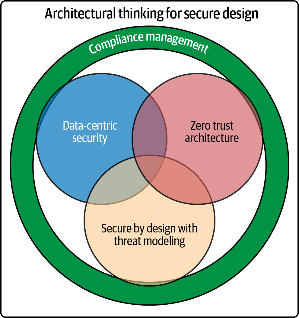 1. Introduction - Security Architecture for Hybrid Cloud [Book]