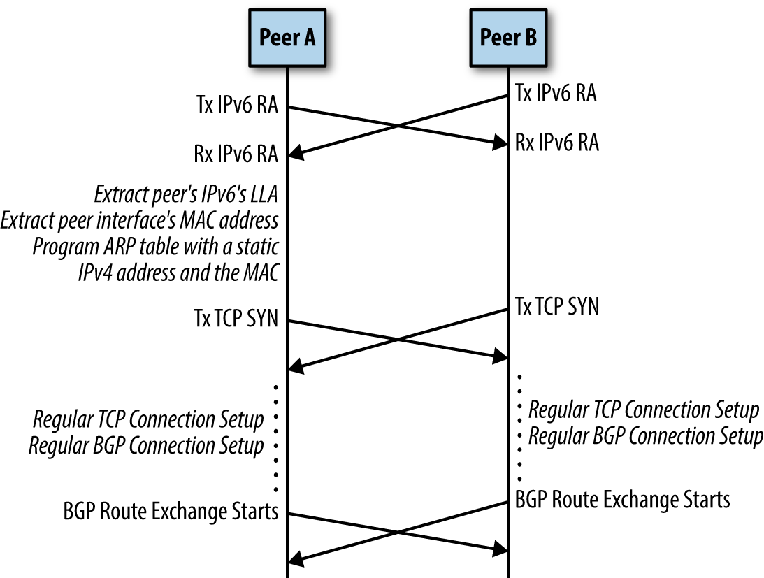 4. Reimagining BGP Configuration - BGP in the Data Center [Book]