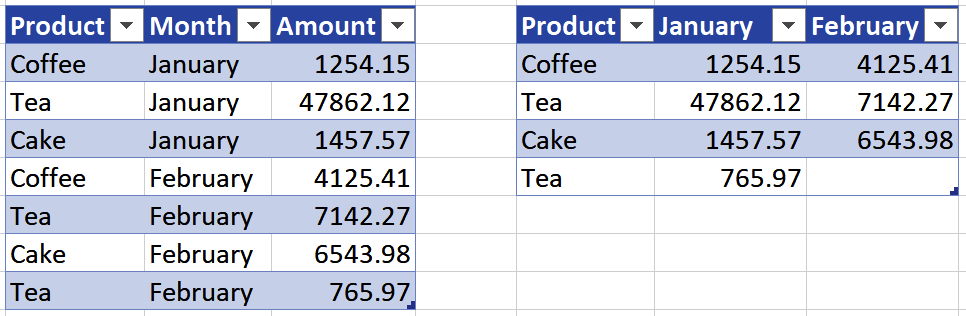 Organizing Data for PivotTables - Organizing Data for PivotTables [Article]