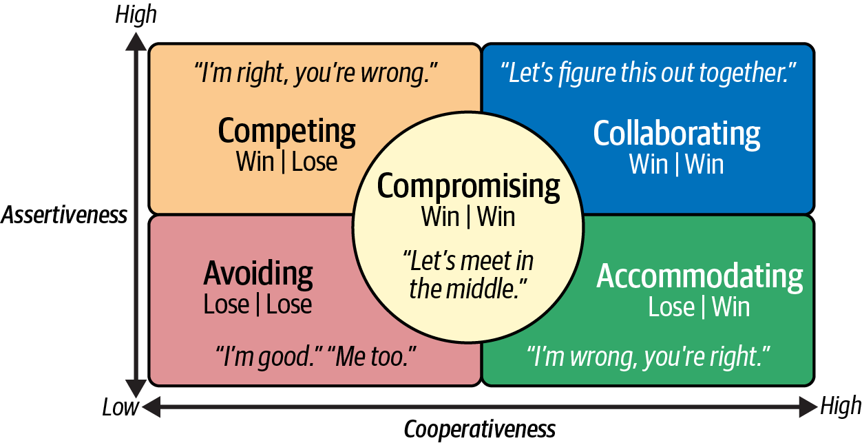 Learn How to Resolve Conflicts - Learn How to Resolve Conflicts [Article]