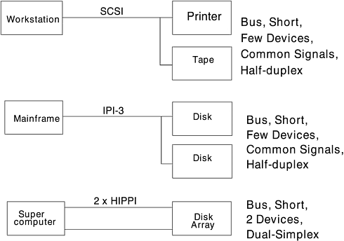 Current Mass Storage Architectures - Fibre Channel for Mass Storage [Book]