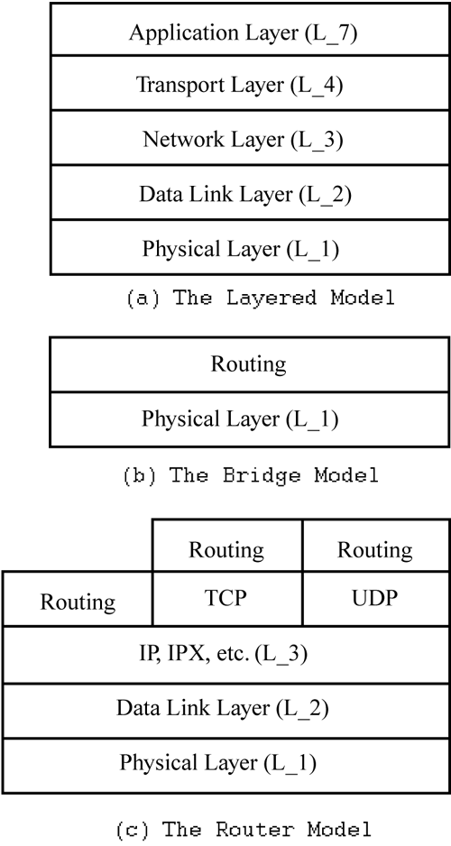 PLACEMENT OF ROUTING PROTOCOLS IN THE PROTOCOL STACK - IP Routing ...