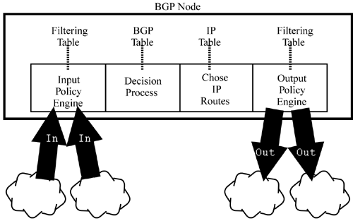 BGP ROUTING MODEL - IP Routing Protocols [Book]