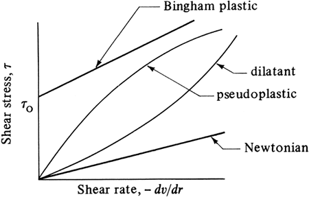 Time Independent Fluids NON-NEWTONIAN FLUIDS - Transport Processes and Separation Process ...