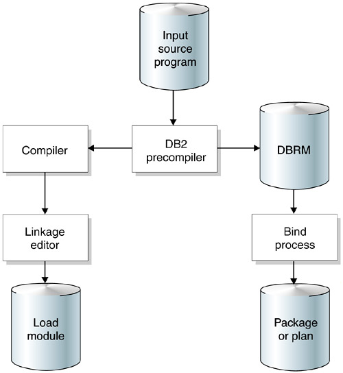 Preparing an application program to run - Official Introduction to DB2 ...
