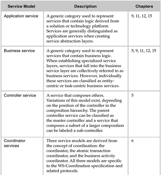 Appendix B. Service Models Reference - Service-Oriented Architecture ...