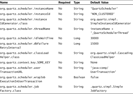 Appendix A. Quartz Configuration Reference - Quartz Job Scheduling ...
