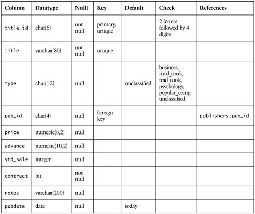 Sql Variants Sketching Constraints - Practical SQL Handbook, The: Using SQL Variants ...