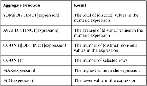 Sql Variants Aggregate Syntax - Practical SQL Handbook, The: Using SQL Variants ...