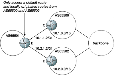 Outbound Route Filtering - Practical BGP [Book]