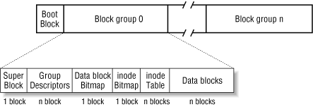Disk Data Structures - Understanding the Linux Kernel [Book]