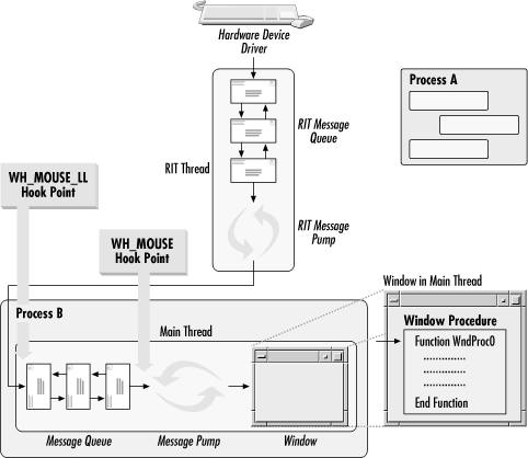 Location of This Hook in the System - Subclassing and Hooking with ...