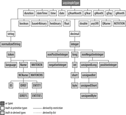 4. Using Predefined Simple Datatypes - XML Schema [Book]