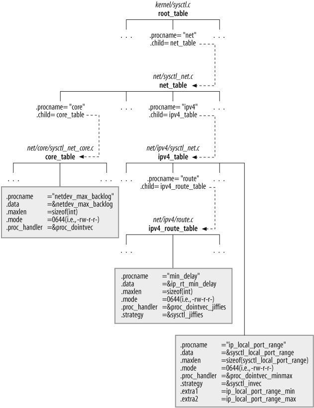 3.3. ioctl - Understanding Linux Network Internals [Book]