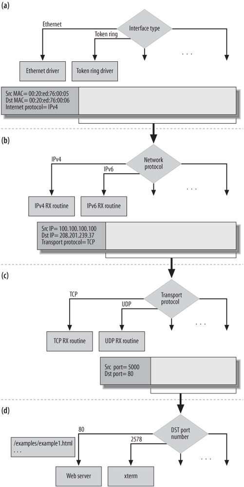 13.2. Executing the Right Protocol Handler - Understanding Linux ...