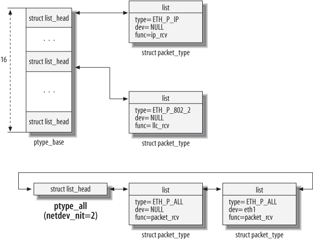 13.3. Protocol Handler Organization - Understanding Linux Network ...