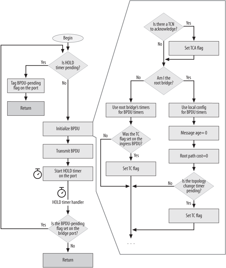 15.10. Transmitting Configuration BPDUs - Understanding Linux Network ...