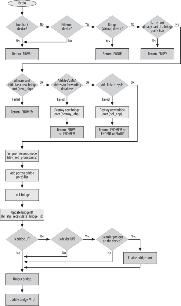 16.8. Adding Ports to a Bridge - Understanding Linux Network Internals ...