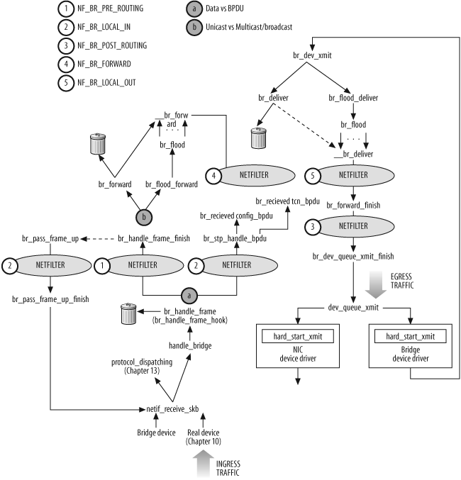 16.12. The Big Picture - Understanding Linux Network Internals [Book]