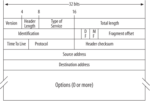 18.2. IP Header - Understanding Linux Network Internals [Book]