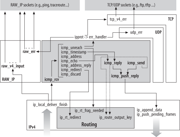 25.5. The Big Picture - Understanding Linux Network Internals [Book]