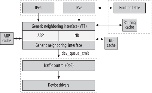 26.3. Linux Implementation - Understanding Linux Network Internals [Book]