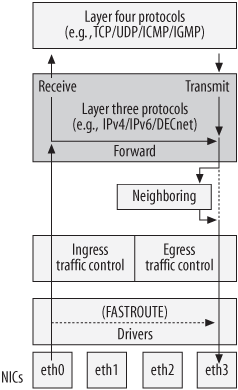 30. Routing: Concepts - Understanding Linux Network Internals [Book]