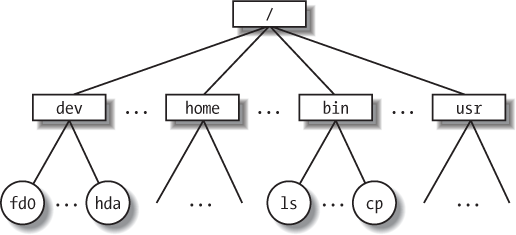 1.5. An Overview of the Unix Filesystem - Understanding the Linux ...