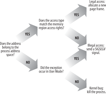 9.4. Page Fault Exception Handler - Understanding the Linux Kernel, 3rd ...