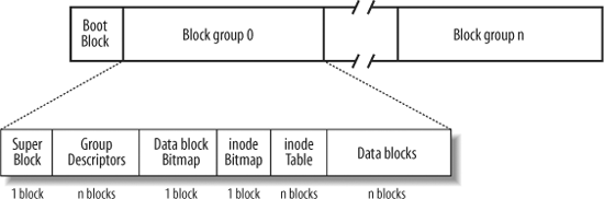 18.2. Ext2 Disk Data Structures - Understanding the Linux Kernel, 3rd ...