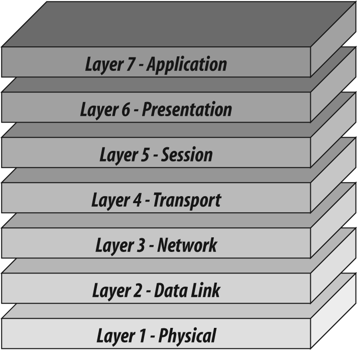 A. OSI Model - Computer Security Basics, 2nd Edition [Book]