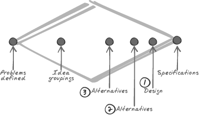 Checkpoints for design phases - The Art of Project Management [Book]