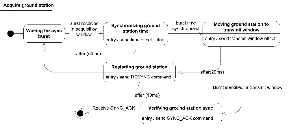 8.7. Variations on Statechart Diagrams - UML 2.0 in a Nutshell [Book]