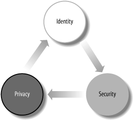 2.3. Identity, Security, and Privacy - Digital Identity [Book]