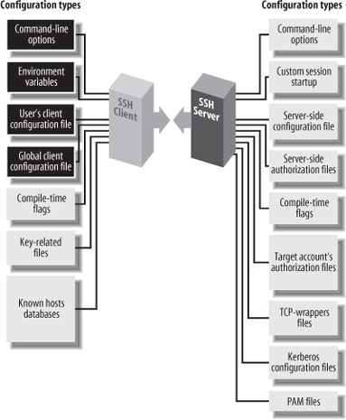 How to Configure Clients - SSH, The Secure Shell: The Definitive Guide ...