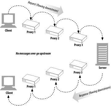 3.1. The Flow of Messages - HTTP: The Definitive Guide [Book]