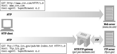8.2. Protocol Gateways - HTTP: The Definitive Guide [Book]