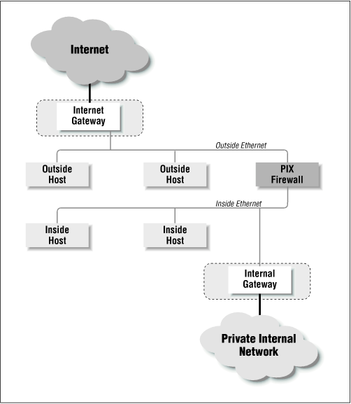 The PIX in Action - Virtual Private Networks, Second Edition [Book]