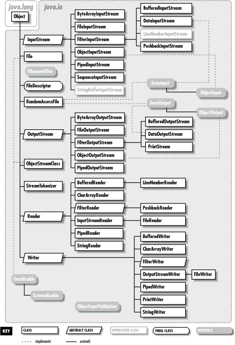 The java.io package