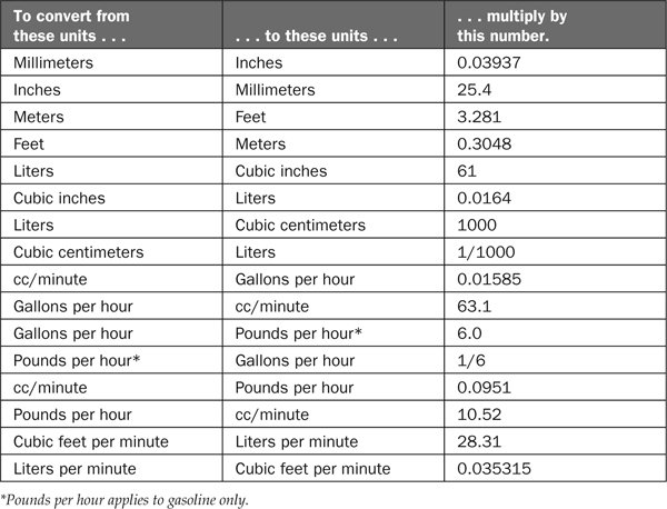 Unit Conversions - Do-It-Yourself High Performance Car Mods [Book]