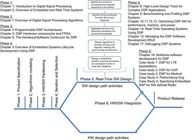 DSP in Embedded Systems: A Roadmap - DSP for Embedded and Real-Time ...