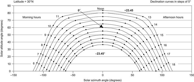 Appendix 3. Sun Diagrams - Solar Energy Engineering, 2nd Edition [Book]