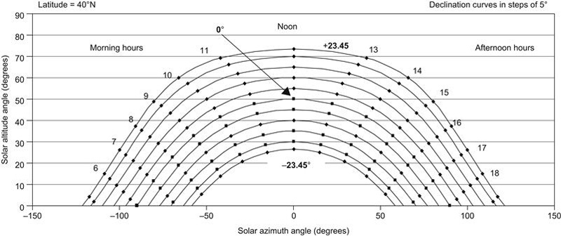 Appendix 3. Sun Diagrams - Solar Energy Engineering, 2nd Edition [Book]