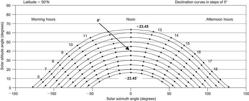 Appendix 3. Sun Diagrams - Solar Energy Engineering, 2nd Edition [Book]