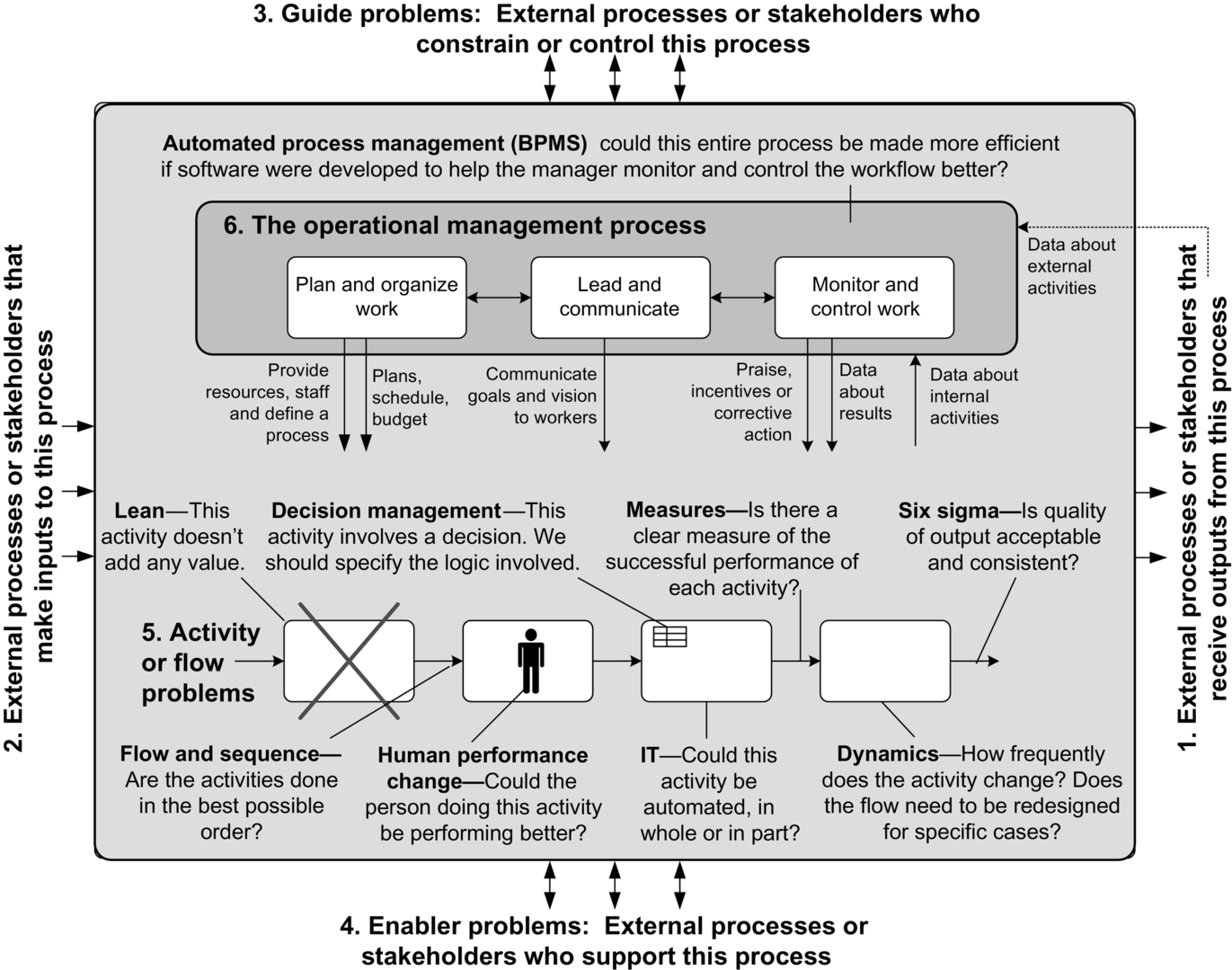 Appendix 1: Business problem analysis checklist - Business Process ...