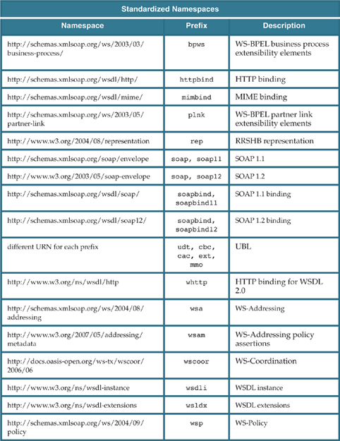 Appendix D. Namespaces and Prefixes Used in this Book - Web Service ...