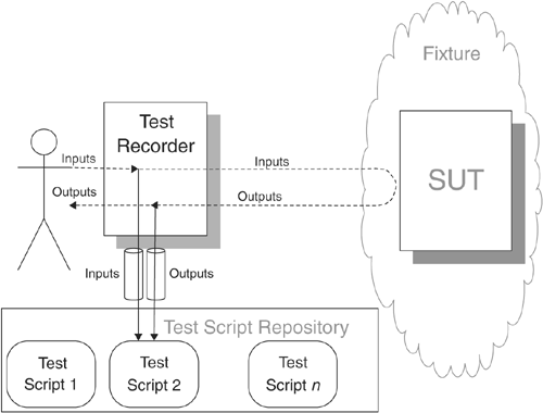 Chapter 18. Test Strategy Patterns - xUnit Test Patterns: Refactoring ...