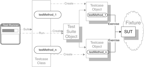 Chapter 19. xUnit Basics Patterns - xUnit Test Patterns: Refactoring ...