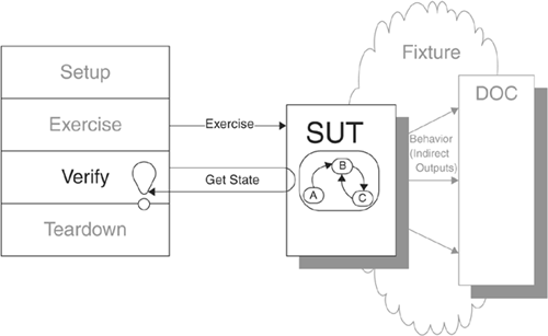 Chapter 21. Result Verification Patterns - xUnit Test Patterns ...