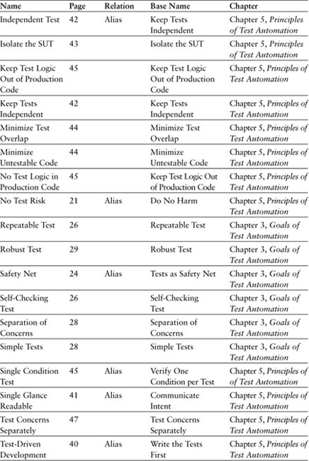 Appendix E. Goals and Principles - xUnit Test Patterns: Refactoring ...